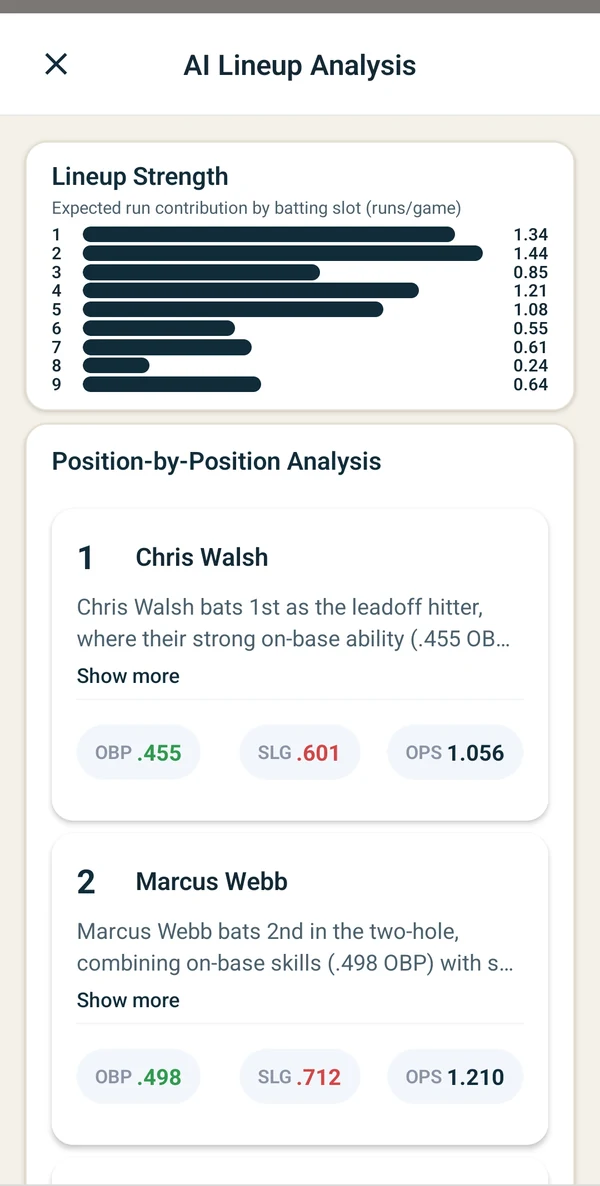 AI Lineup Analysis showing lineup strength by batting slot